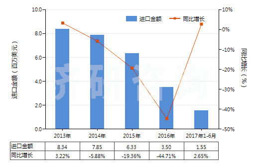 2013-2017年6月中國(guó)未曝光的CTP版（任一邊＞255mm）(HS37013024)進(jìn)口總額及增速統(tǒng)計(jì)